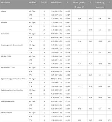 Assessing the causal relationships between human blood metabolites and the risk of NAFLD: A comprehensive mendelian randomization study